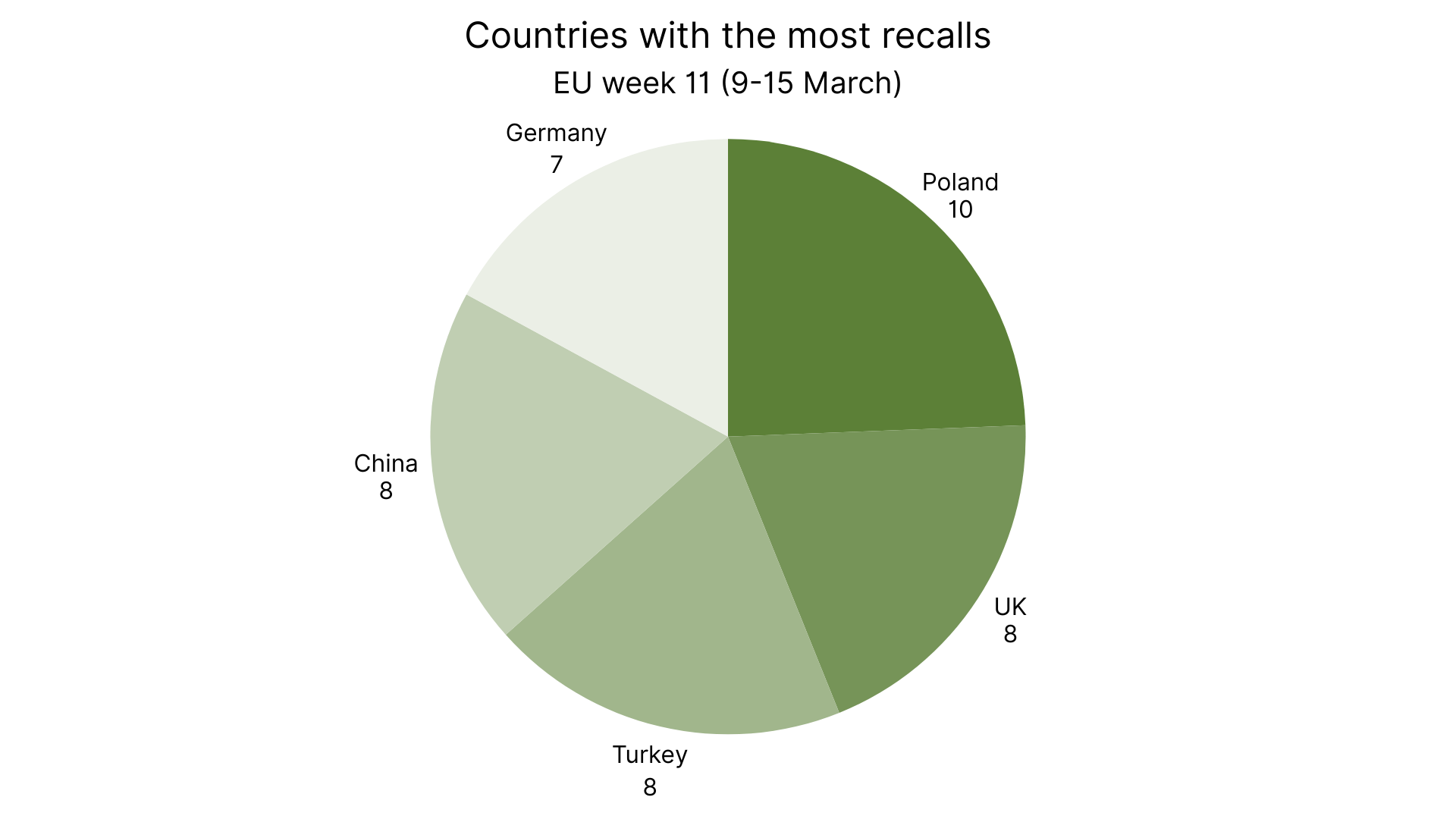 Top 5 Countries with the Most RASFF Alerts in Europe week 11, 2026.png